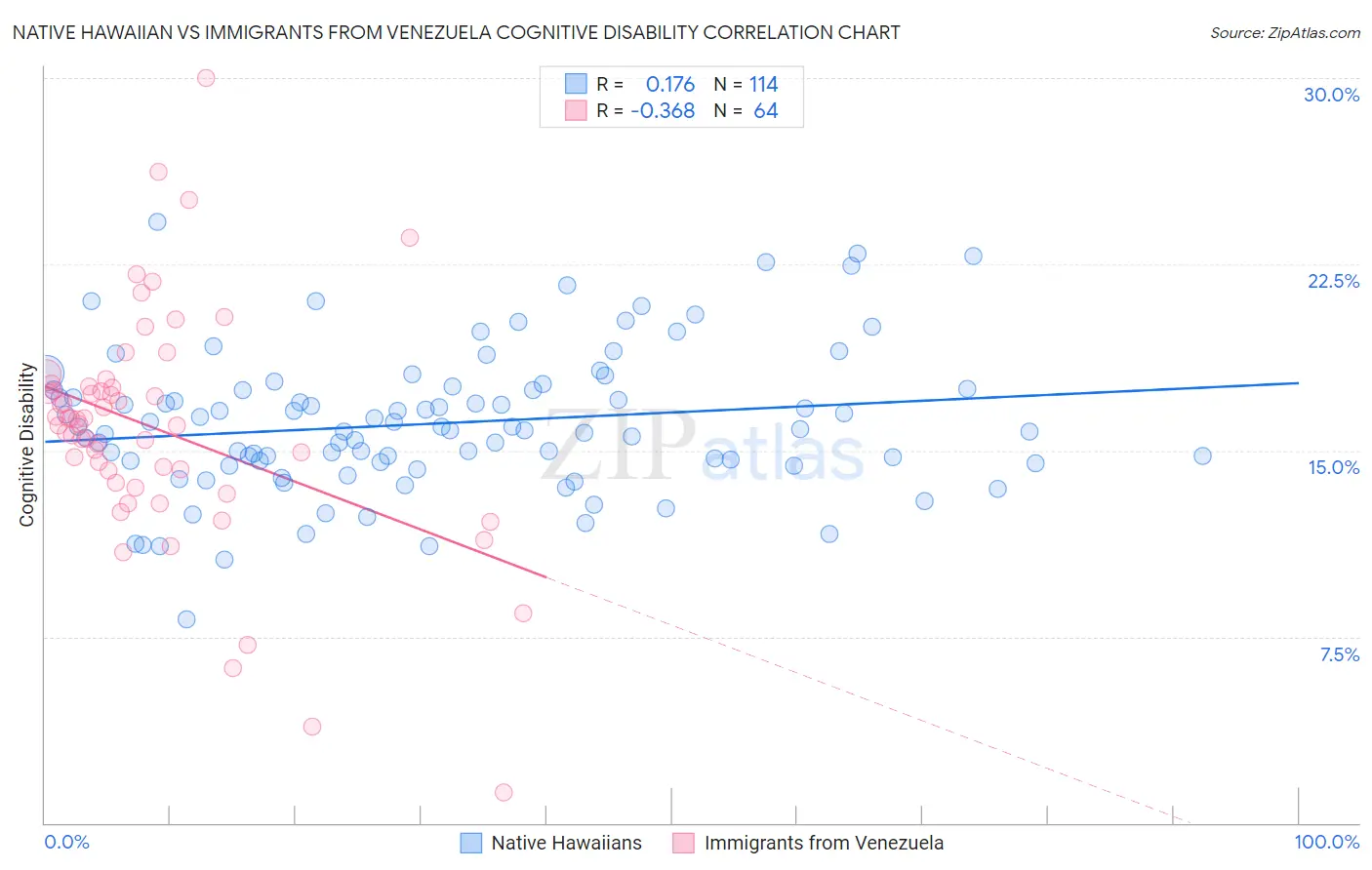 Native Hawaiian vs Immigrants from Venezuela Cognitive Disability