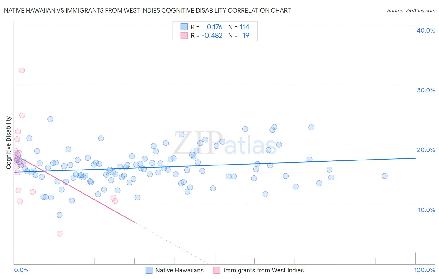 Native Hawaiian vs Immigrants from West Indies Cognitive Disability