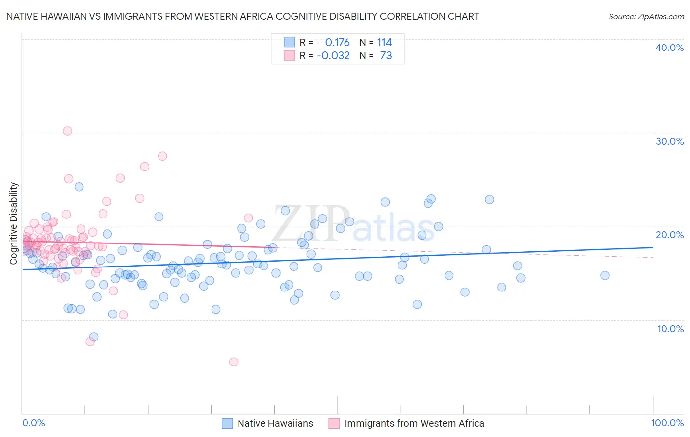 Native Hawaiian vs Immigrants from Western Africa Cognitive Disability