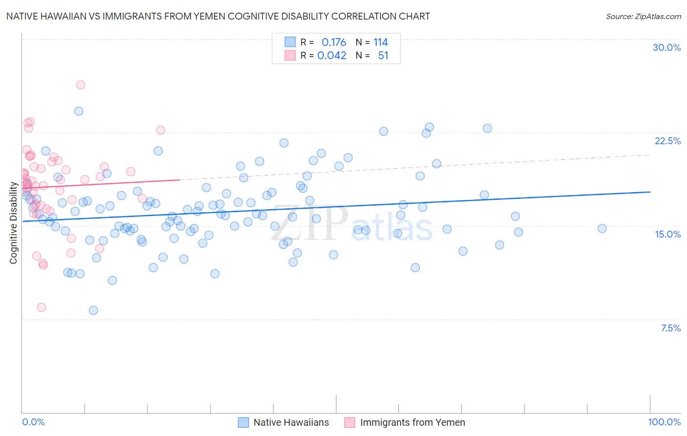 Native Hawaiian vs Immigrants from Yemen Cognitive Disability
