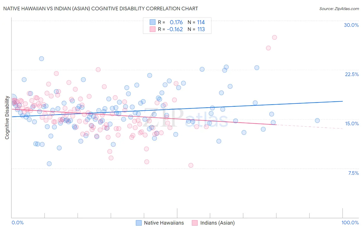 Native Hawaiian vs Indian (Asian) Cognitive Disability