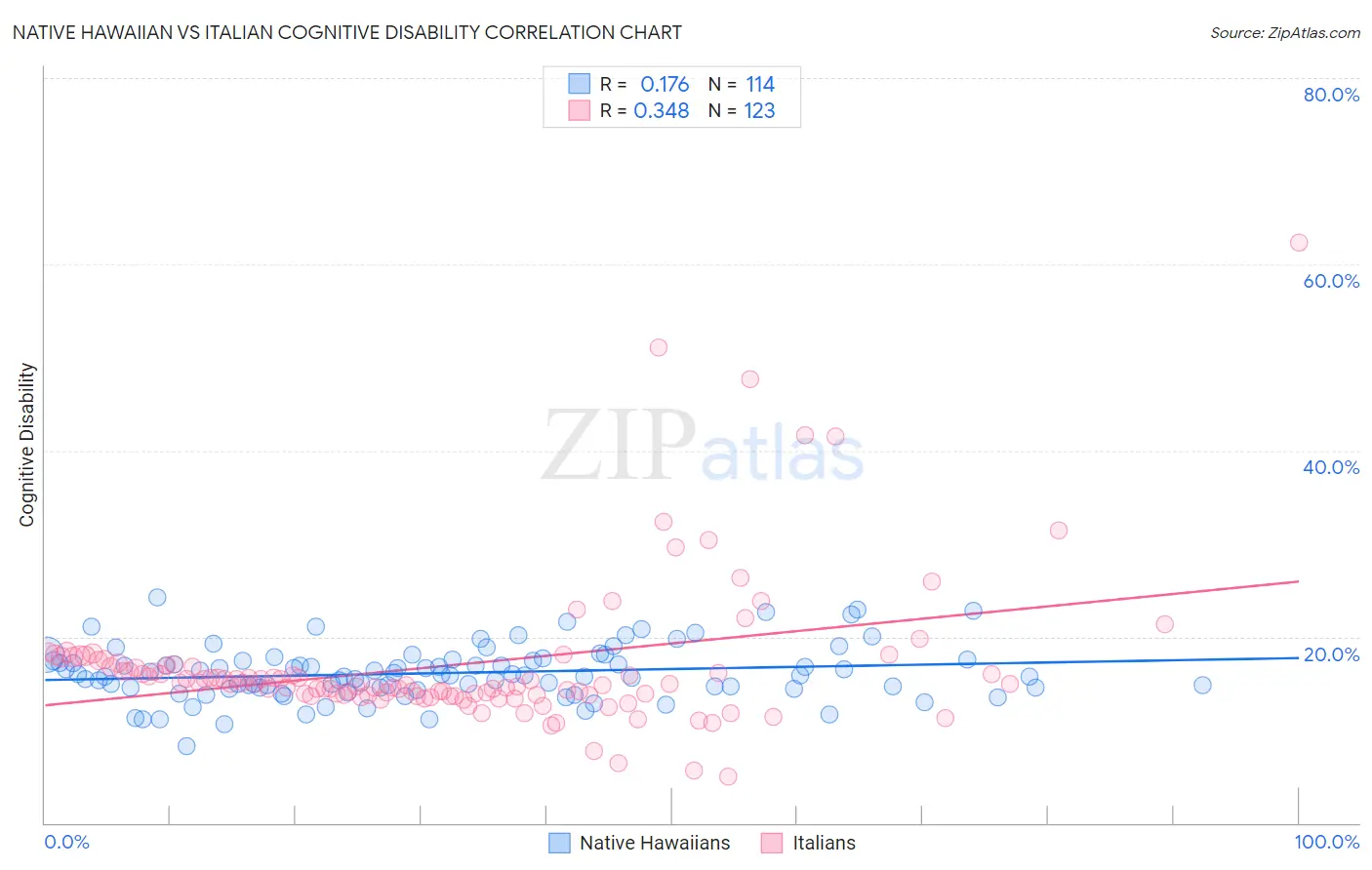 Native Hawaiian vs Italian Cognitive Disability