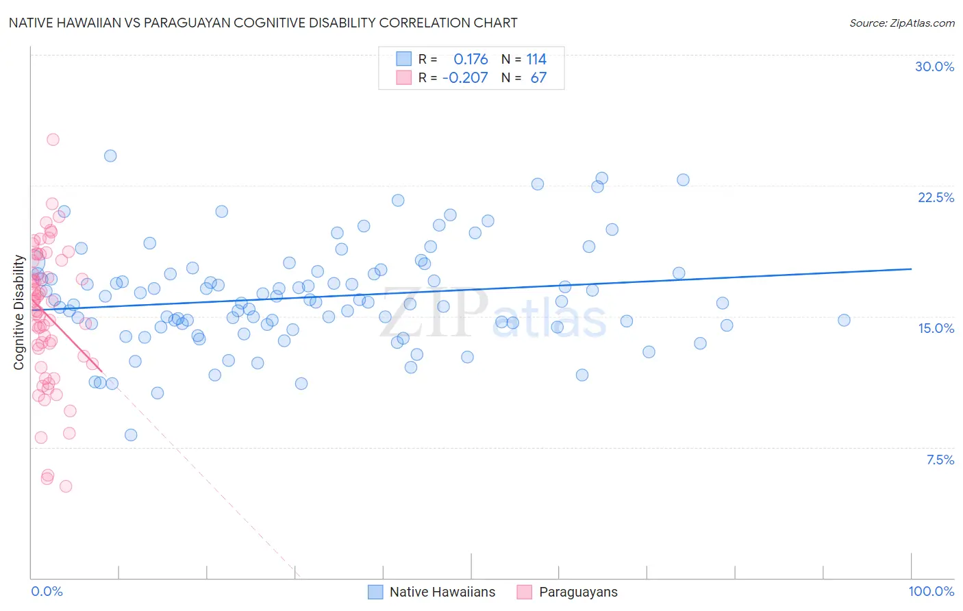 Native Hawaiian vs Paraguayan Cognitive Disability