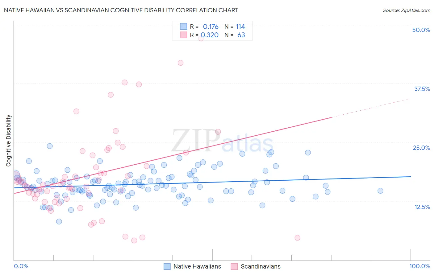 Native Hawaiian vs Scandinavian Cognitive Disability