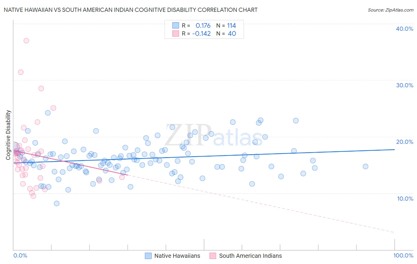 Native Hawaiian vs South American Indian Cognitive Disability