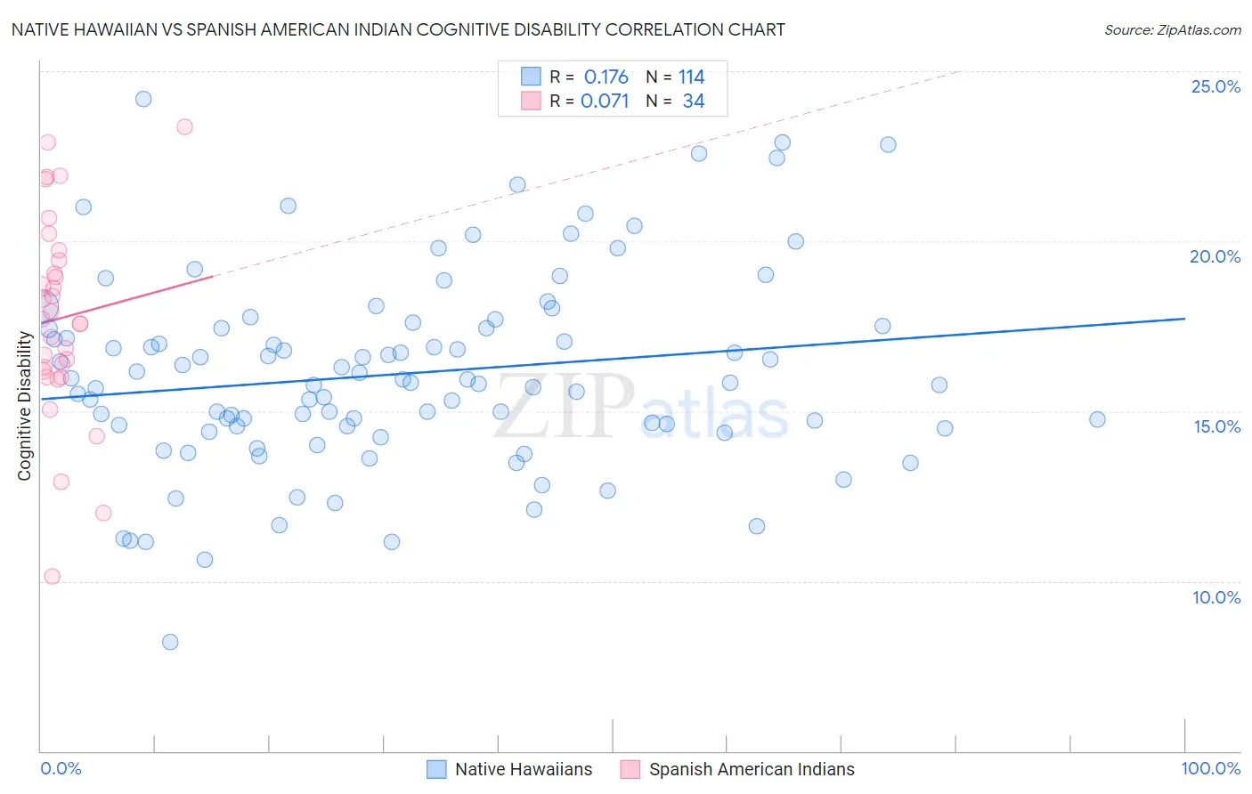 Native Hawaiian vs Spanish American Indian Cognitive Disability