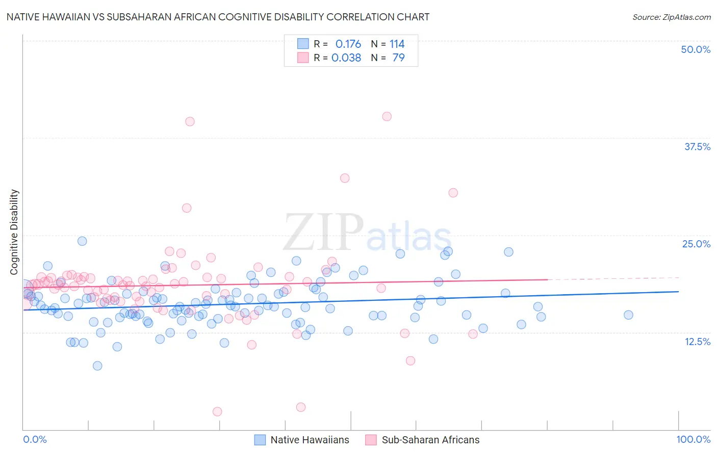 Native Hawaiian vs Subsaharan African Cognitive Disability
