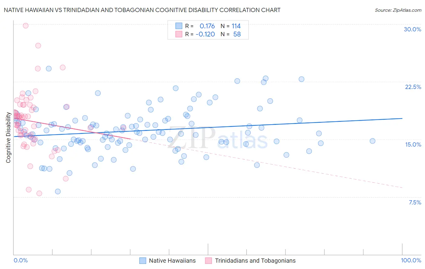 Native Hawaiian vs Trinidadian and Tobagonian Cognitive Disability