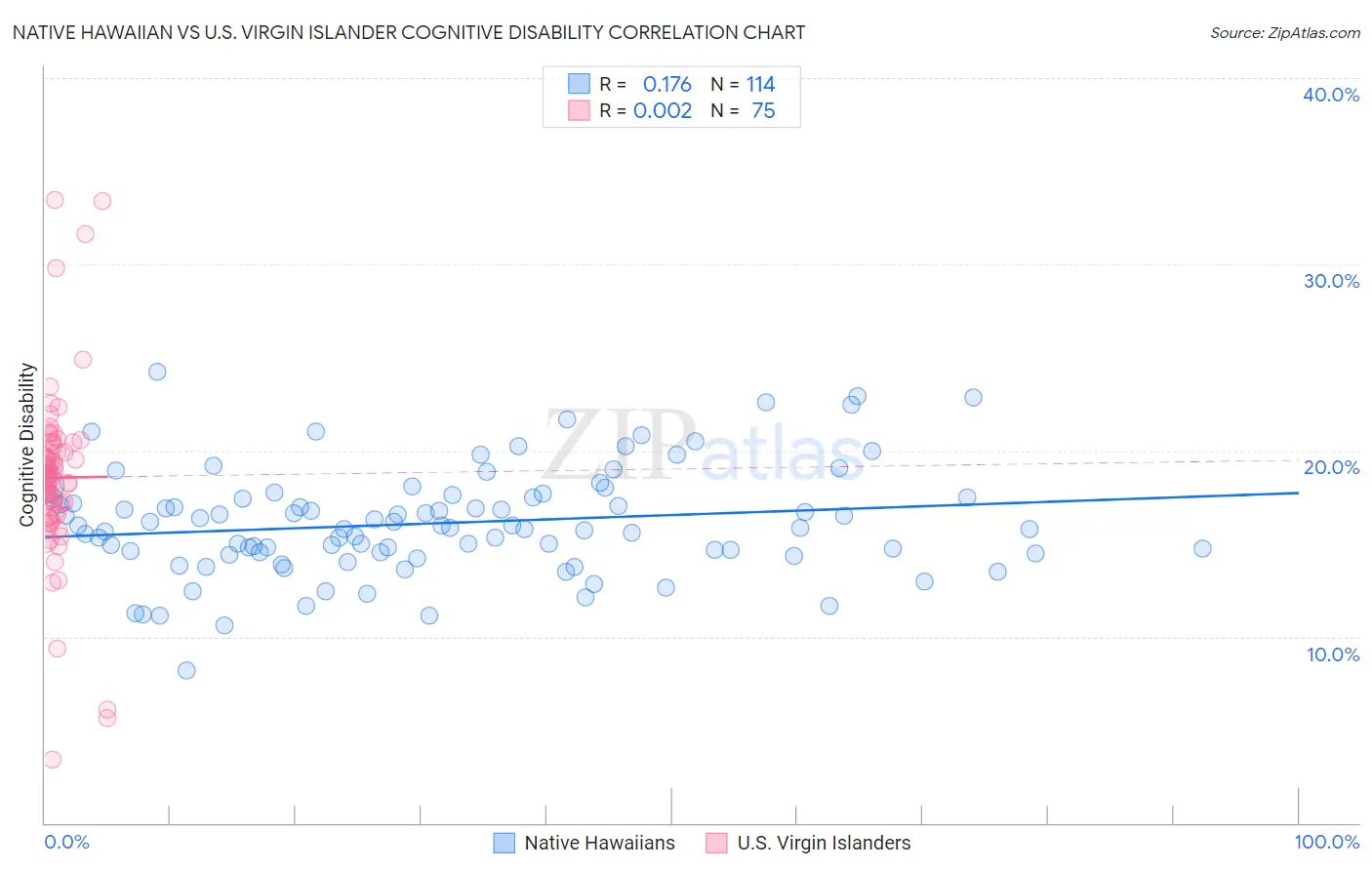 Native Hawaiian vs U.S. Virgin Islander Cognitive Disability