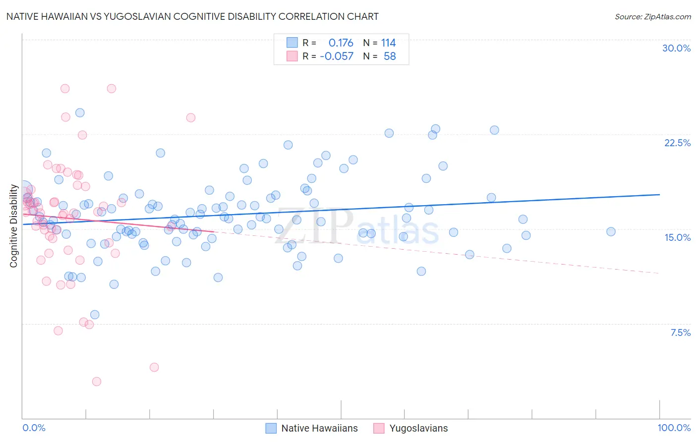 Native Hawaiian vs Yugoslavian Cognitive Disability