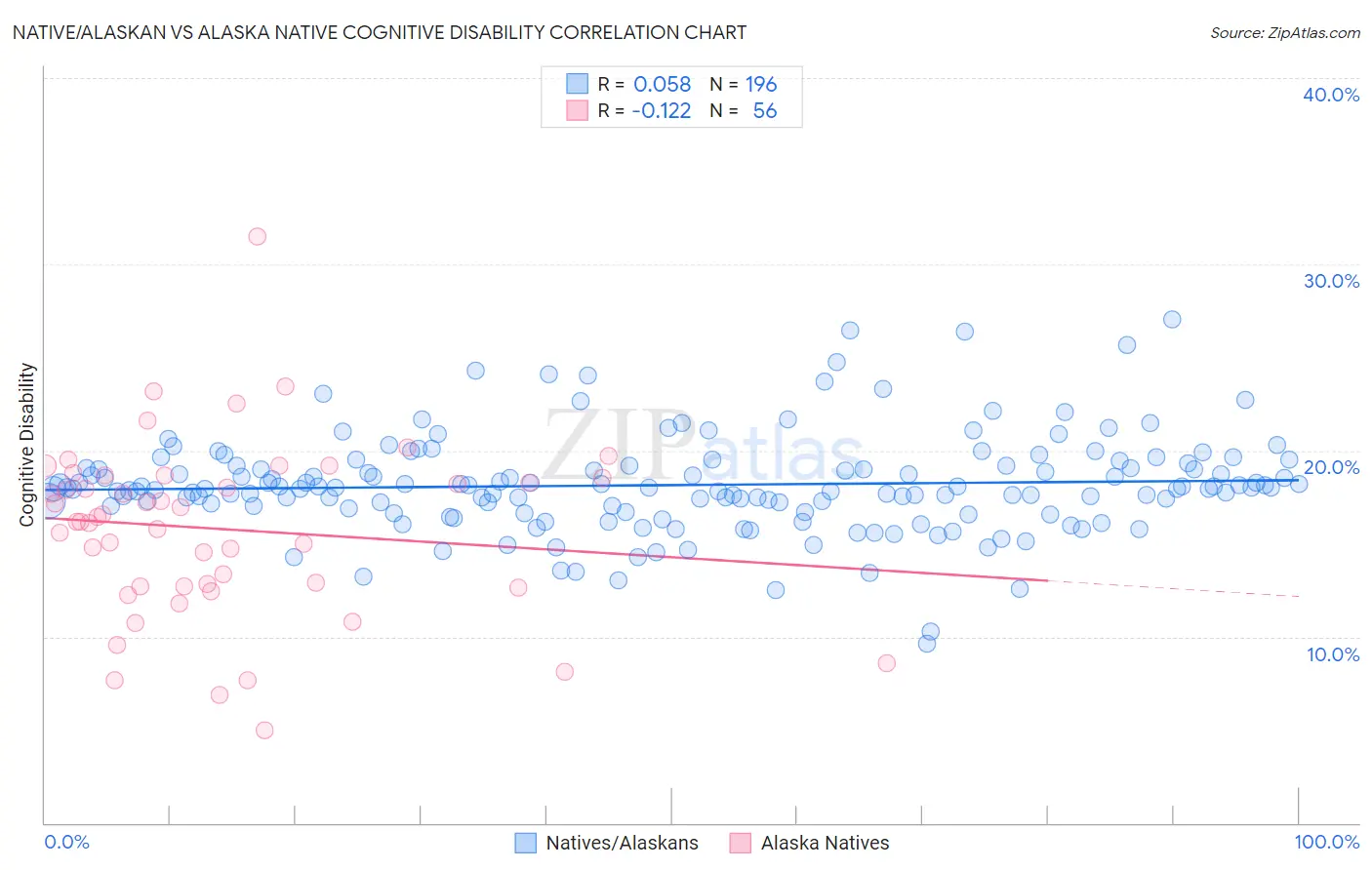 Native/Alaskan vs Alaska Native Cognitive Disability