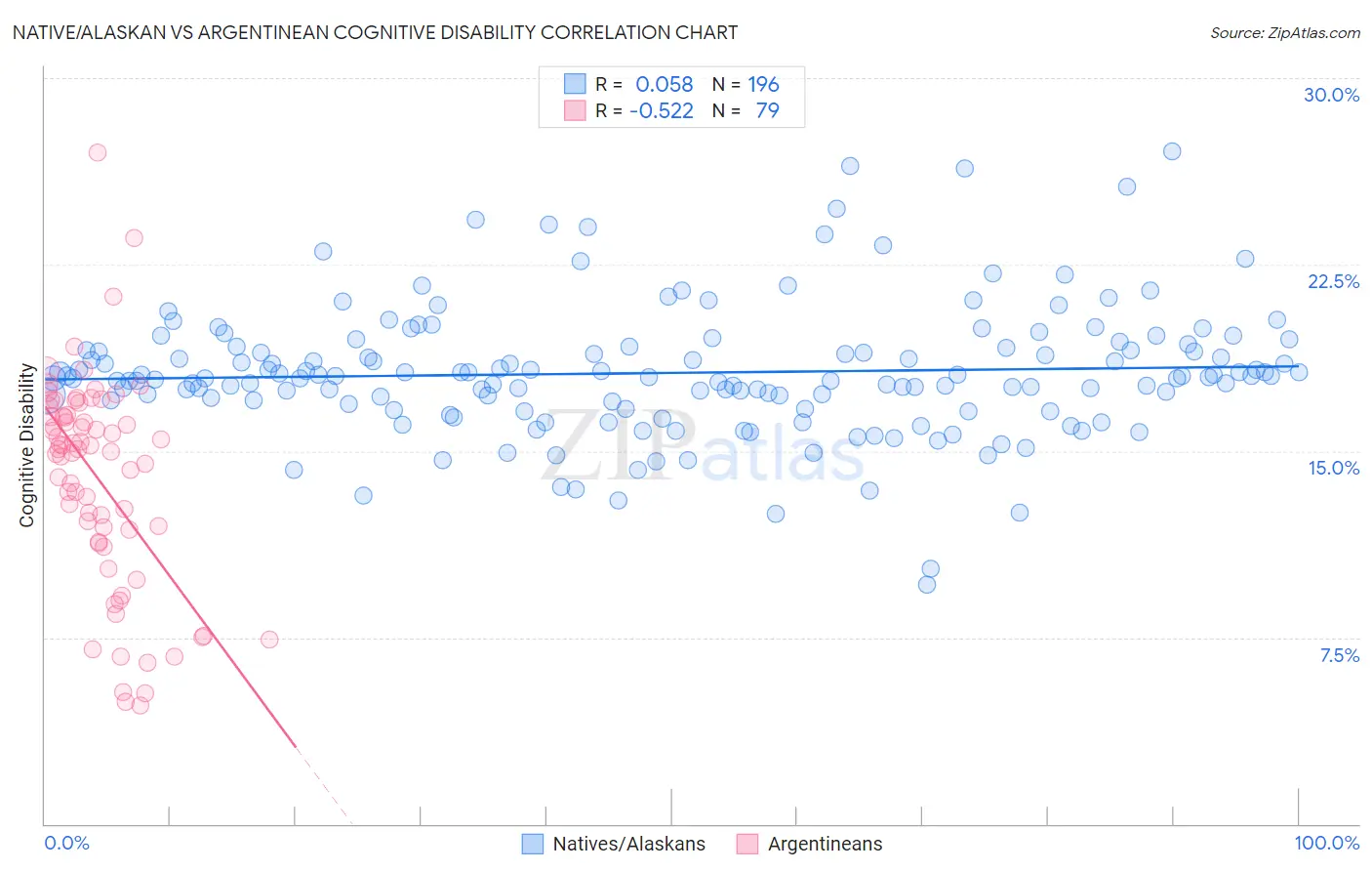 Native/Alaskan vs Argentinean Cognitive Disability