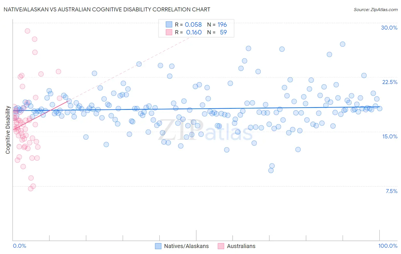 Native/Alaskan vs Australian Cognitive Disability