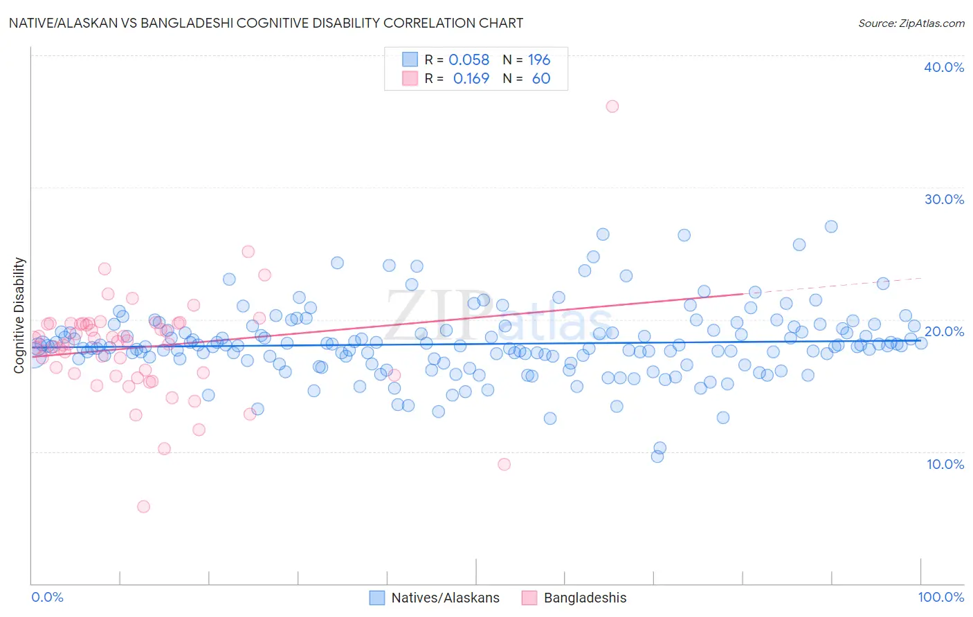 Native/Alaskan vs Bangladeshi Cognitive Disability