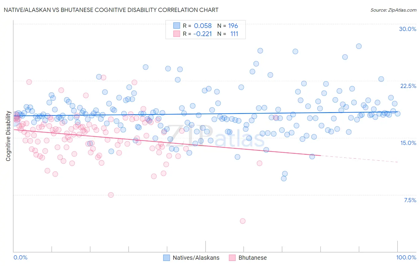 Native/Alaskan vs Bhutanese Cognitive Disability