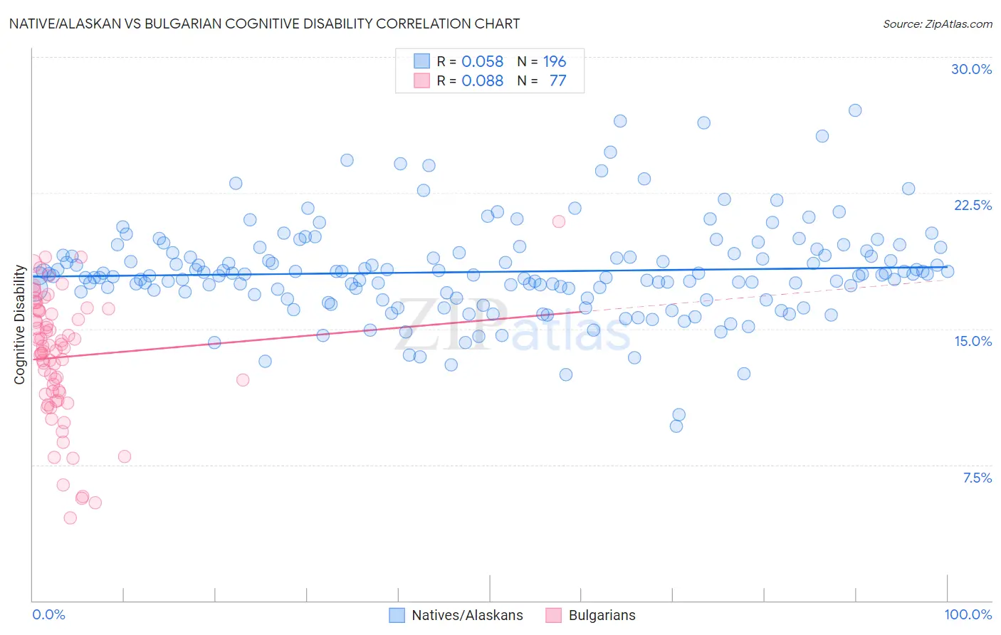 Native/Alaskan vs Bulgarian Cognitive Disability