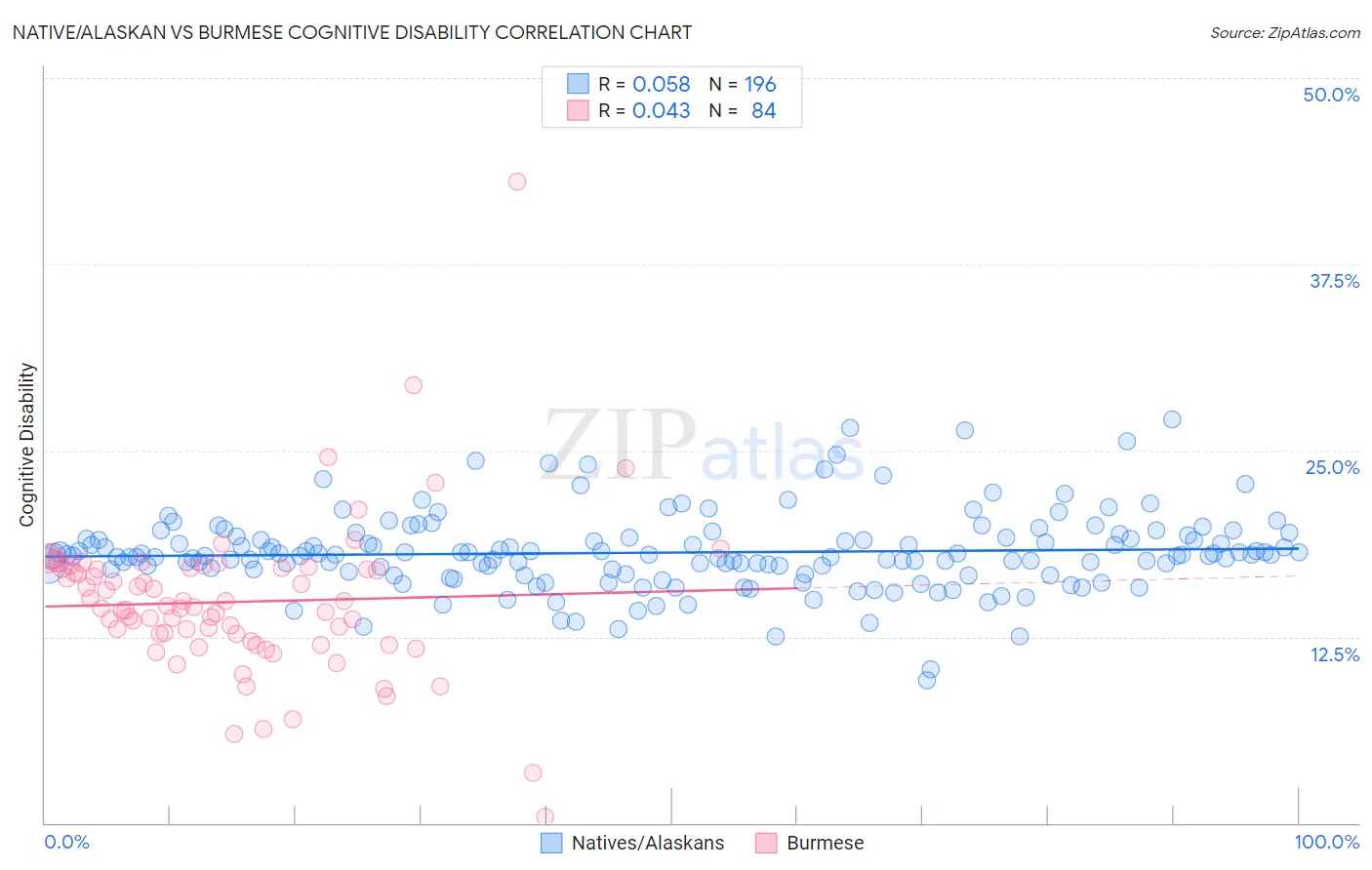 Native/Alaskan vs Burmese Cognitive Disability