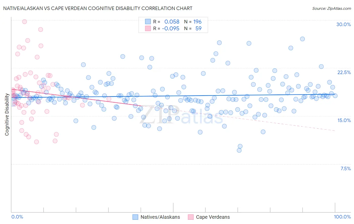 Native/Alaskan vs Cape Verdean Cognitive Disability