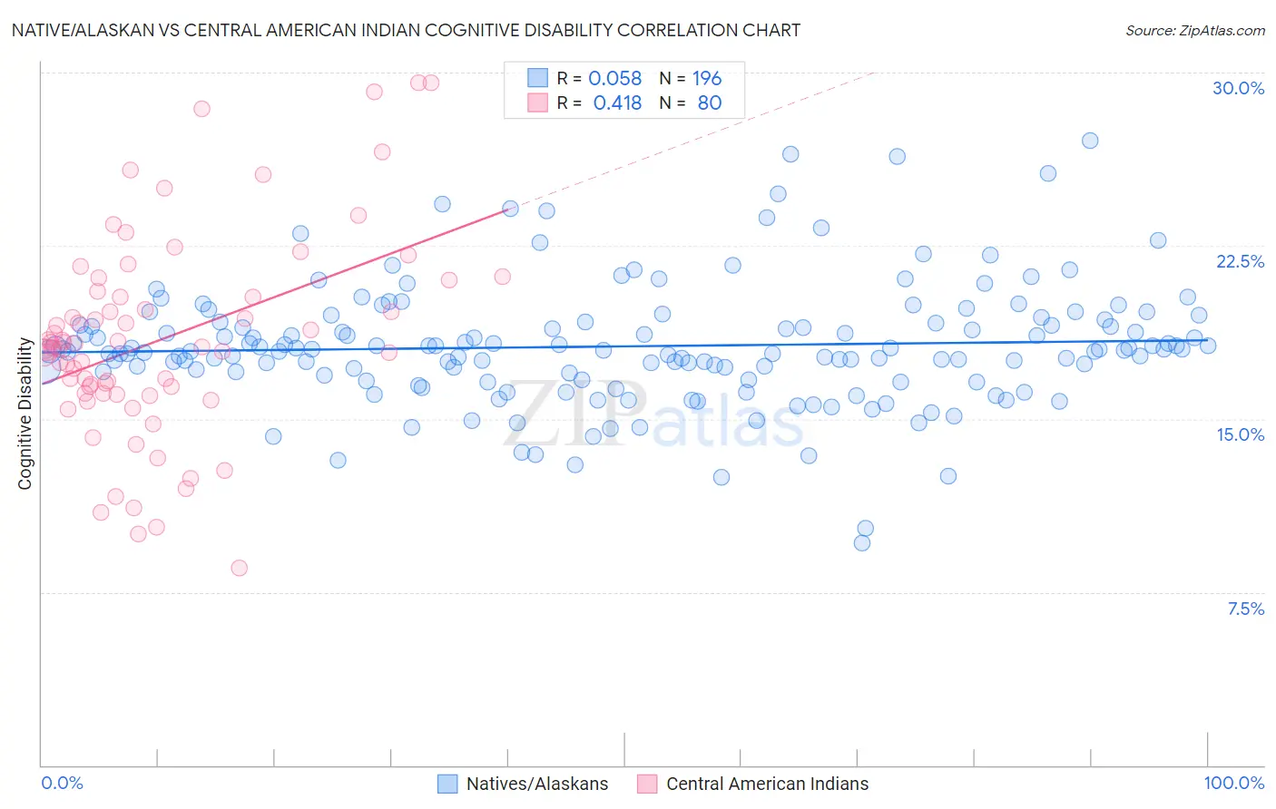 Native/Alaskan vs Central American Indian Cognitive Disability