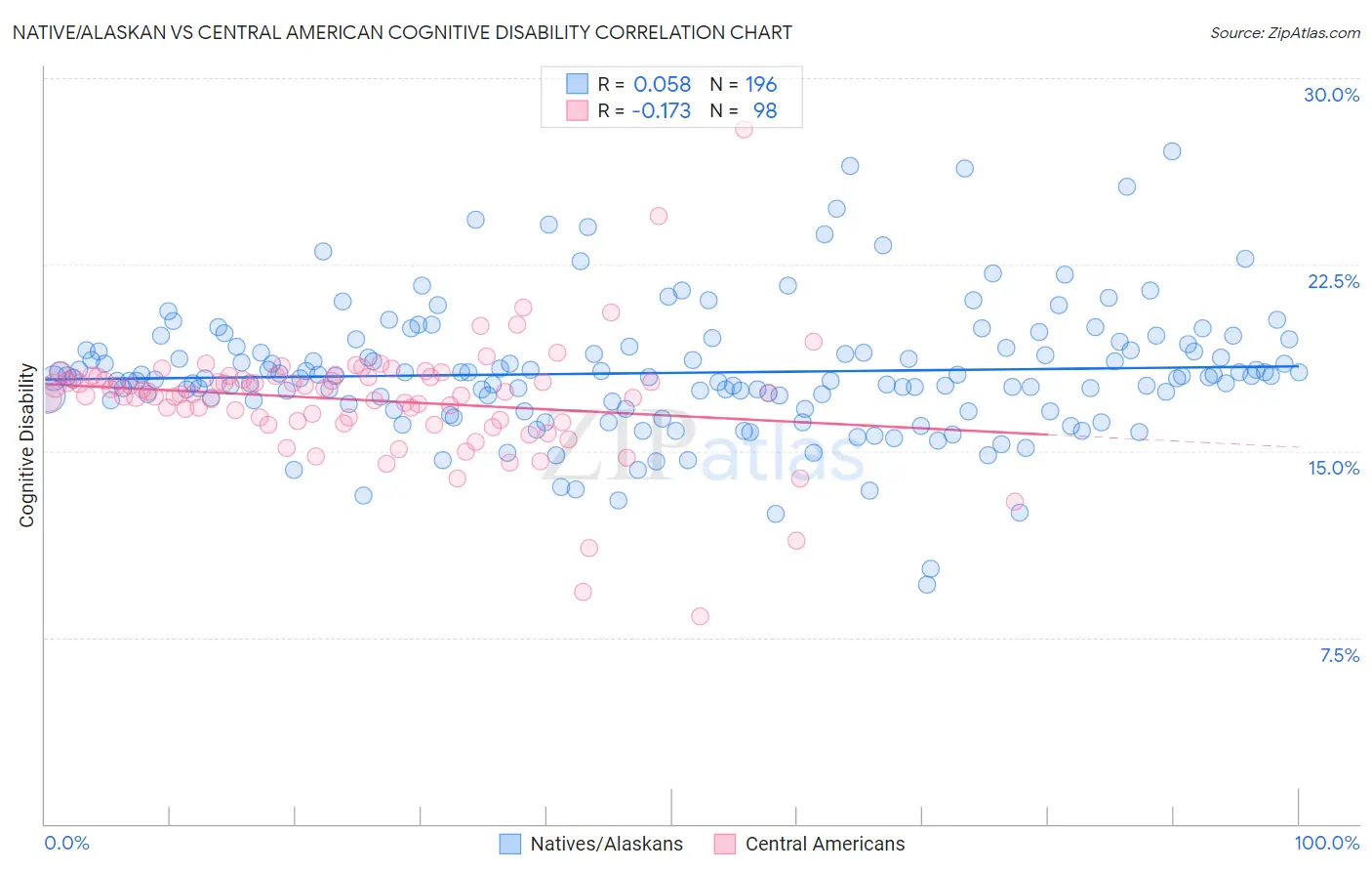 Native/Alaskan vs Central American Cognitive Disability