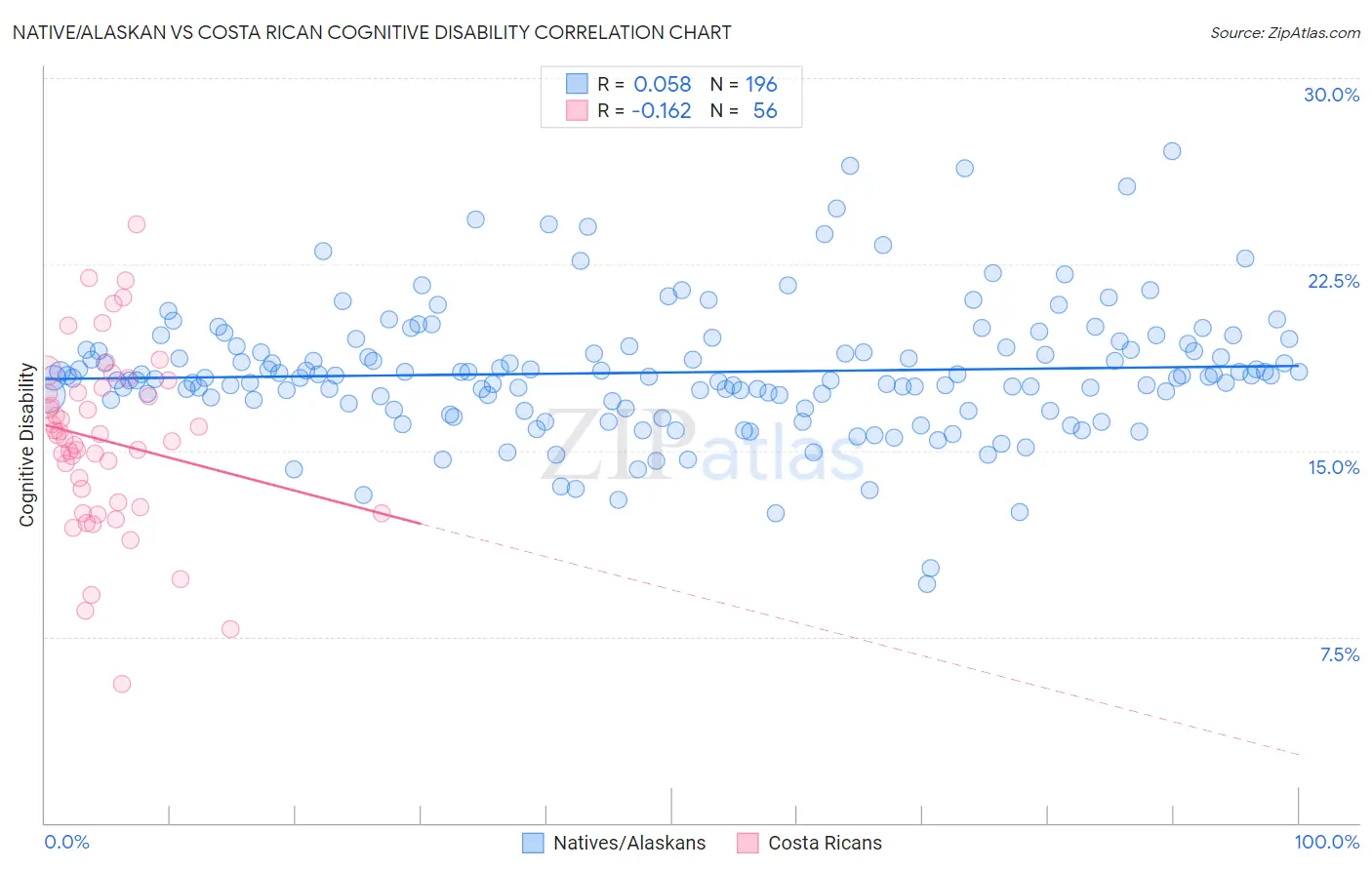 Native/Alaskan vs Costa Rican Cognitive Disability