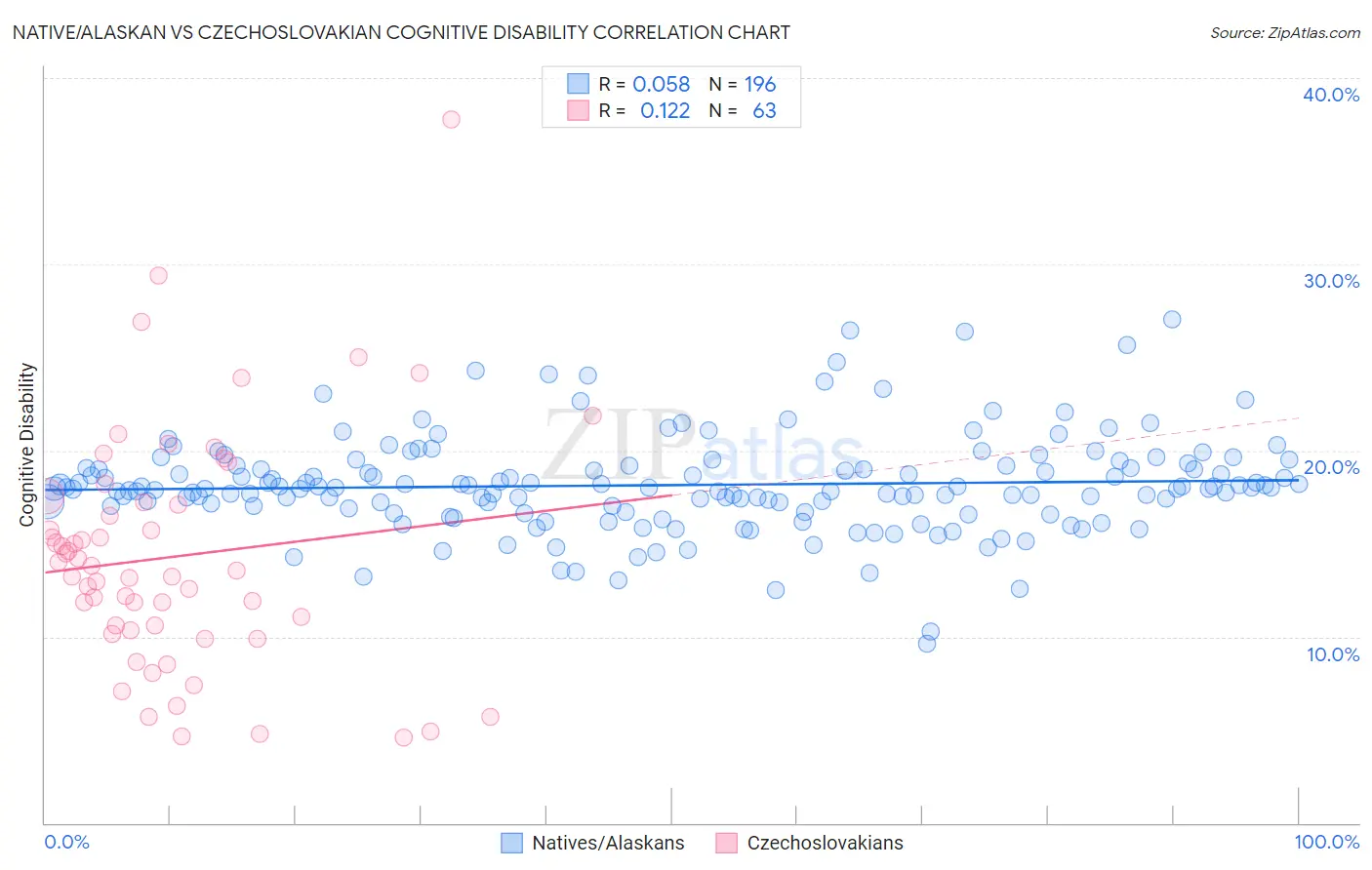 Native/Alaskan vs Czechoslovakian Cognitive Disability