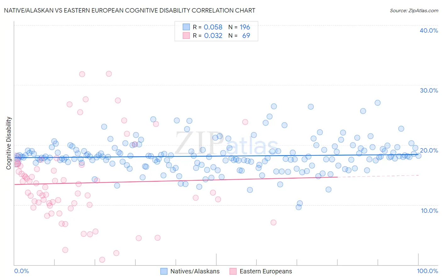 Native/Alaskan vs Eastern European Cognitive Disability