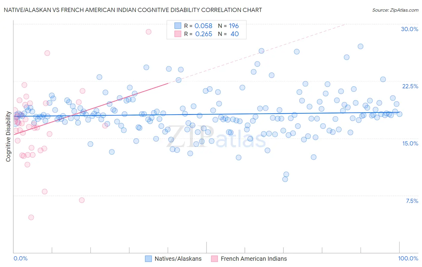 Native/Alaskan vs French American Indian Cognitive Disability