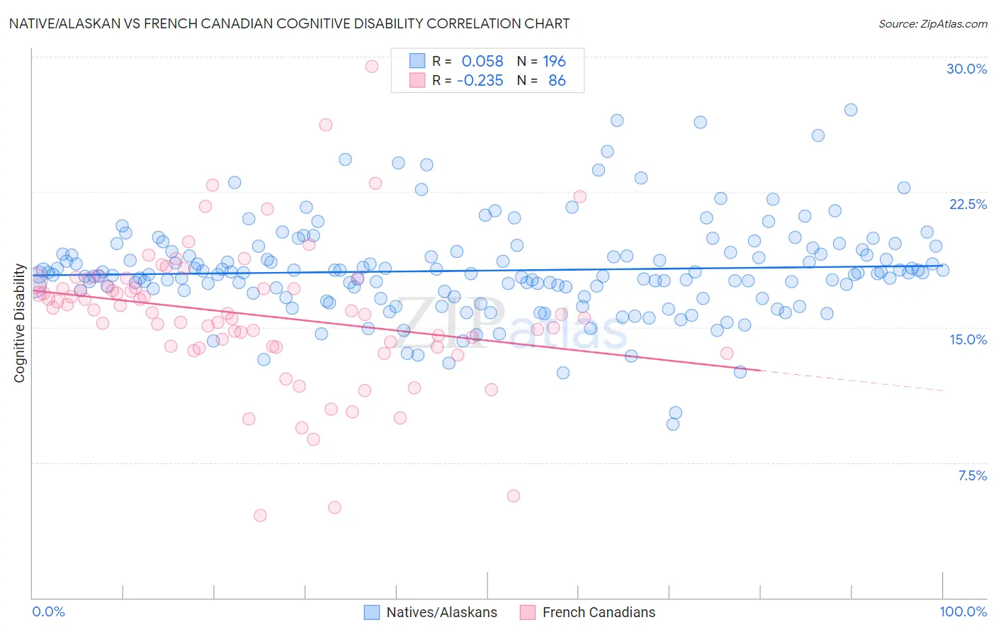 Native/Alaskan vs French Canadian Cognitive Disability