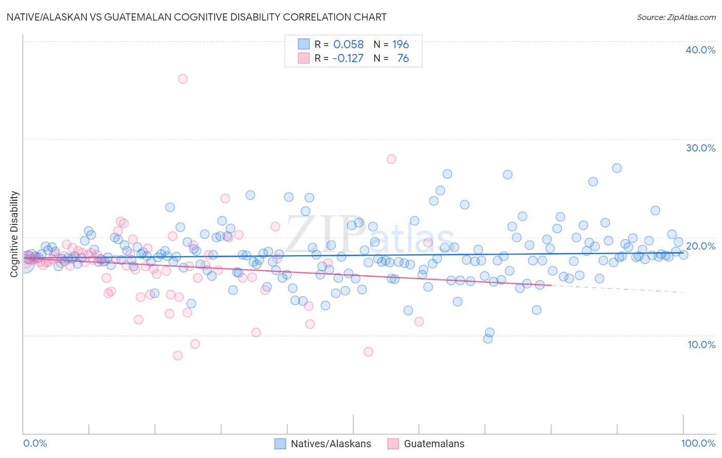 Native/Alaskan vs Guatemalan Cognitive Disability