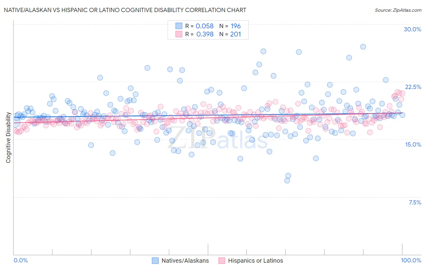 Native/Alaskan vs Hispanic or Latino Cognitive Disability