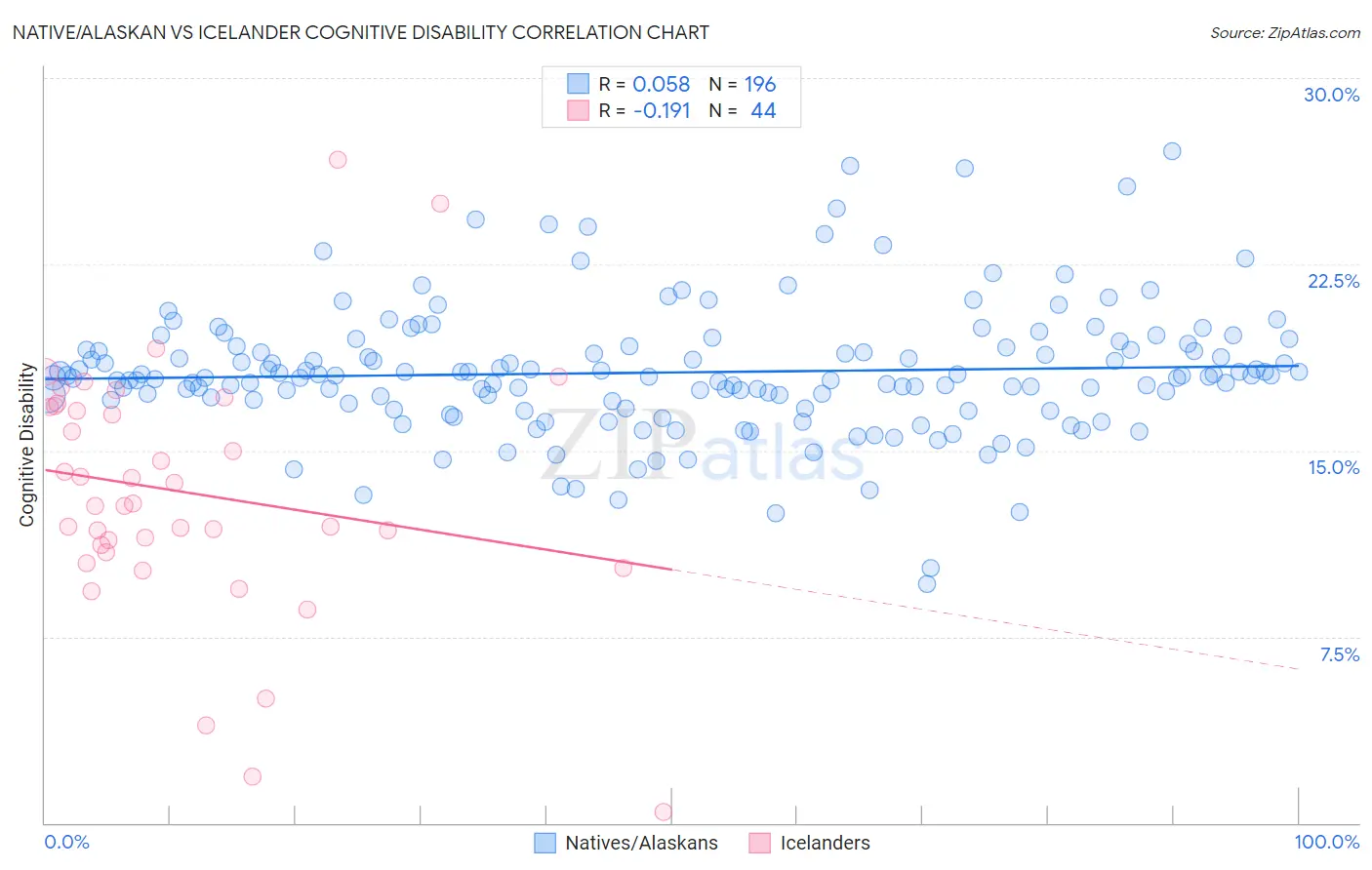 Native/Alaskan vs Icelander Cognitive Disability