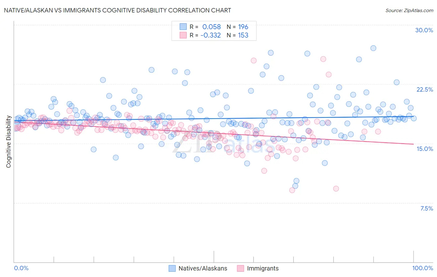 Native/Alaskan vs Immigrants Cognitive Disability