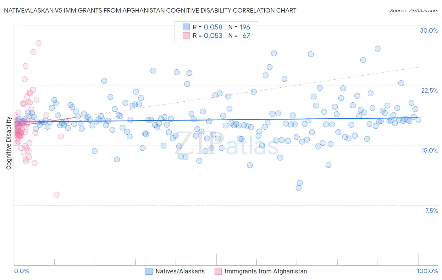 Native/Alaskan vs Immigrants from Afghanistan Cognitive Disability
