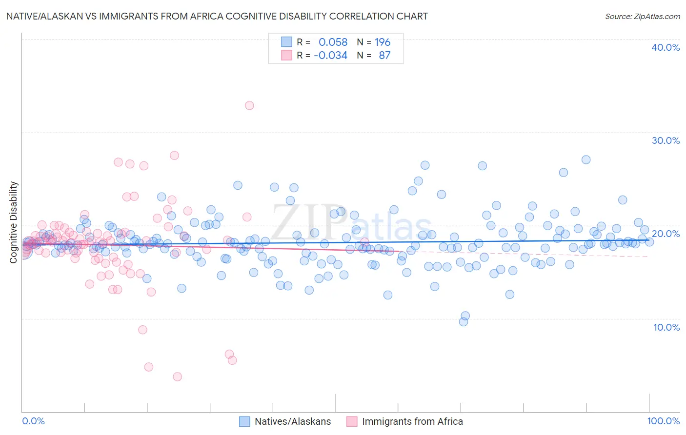 Native/Alaskan vs Immigrants from Africa Cognitive Disability