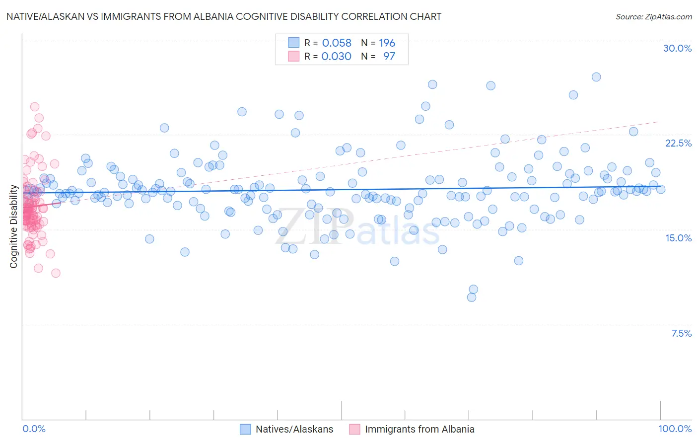 Native/Alaskan vs Immigrants from Albania Cognitive Disability