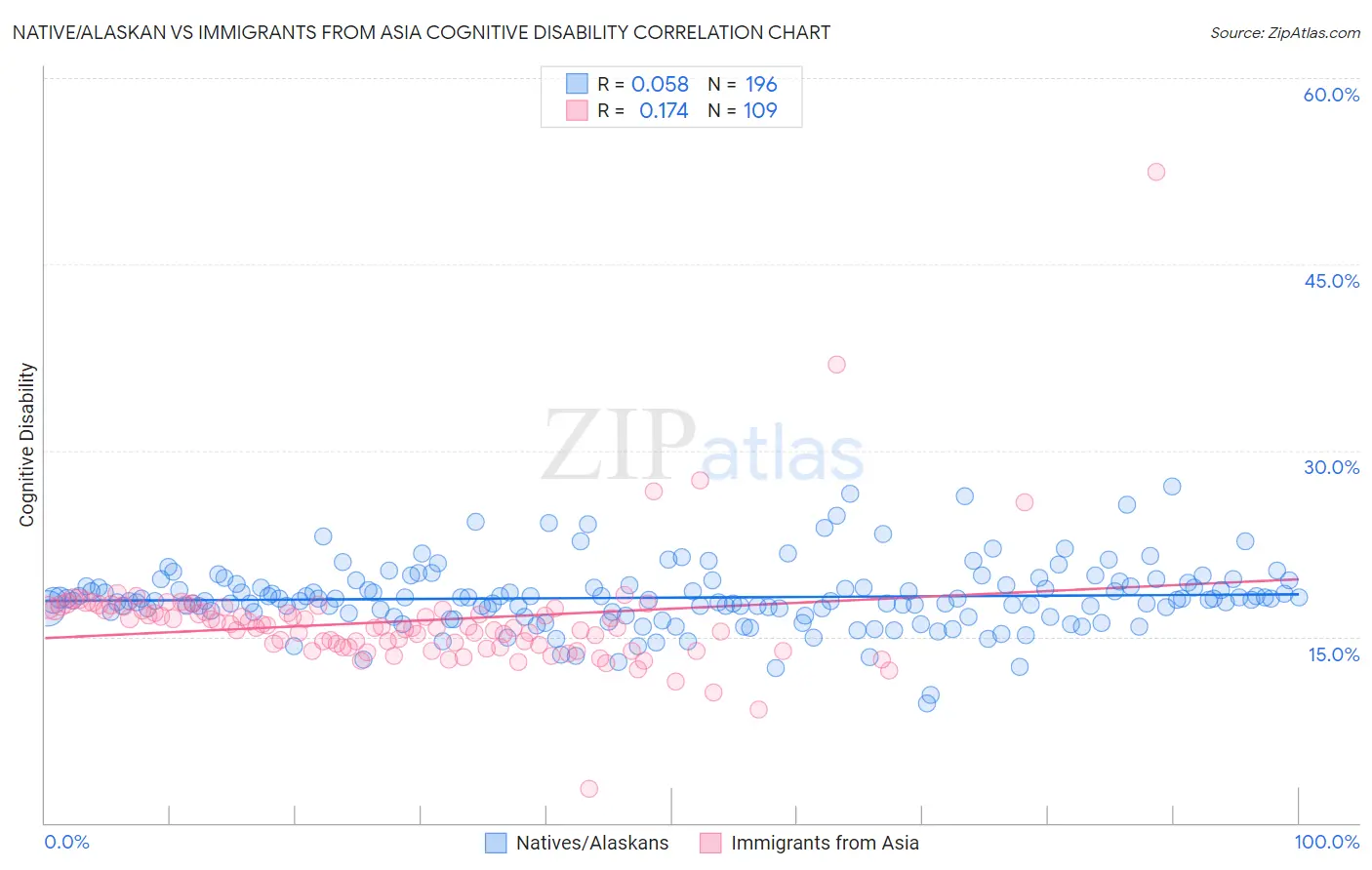 Native/Alaskan vs Immigrants from Asia Cognitive Disability