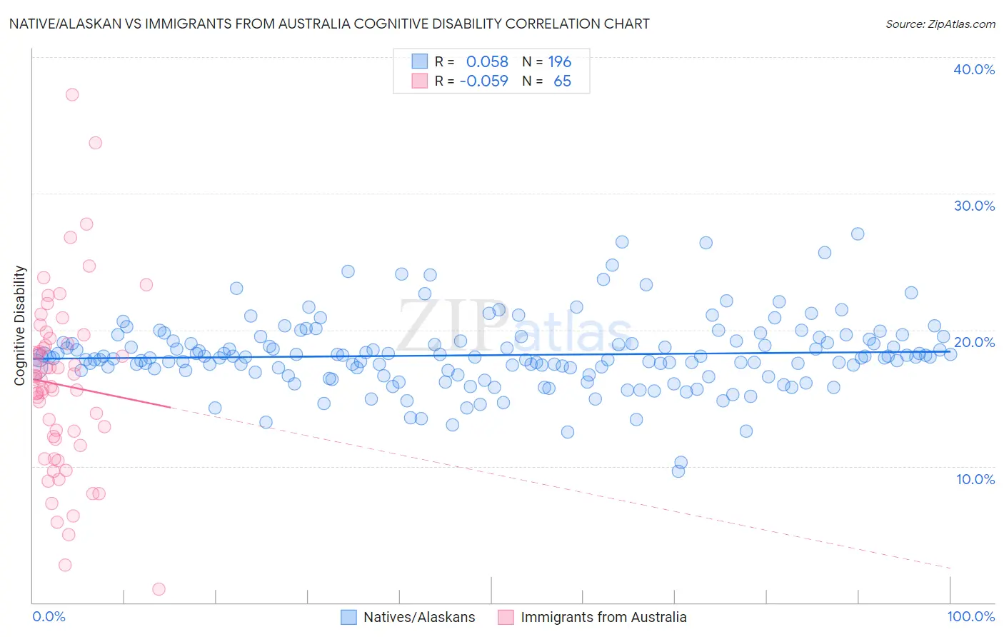 Native/Alaskan vs Immigrants from Australia Cognitive Disability