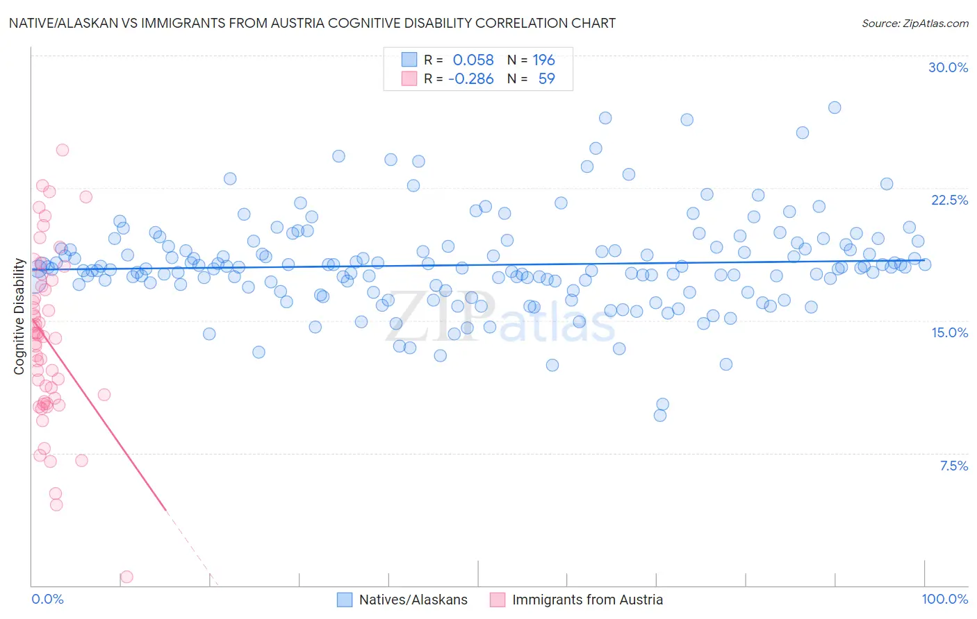 Native/Alaskan vs Immigrants from Austria Cognitive Disability