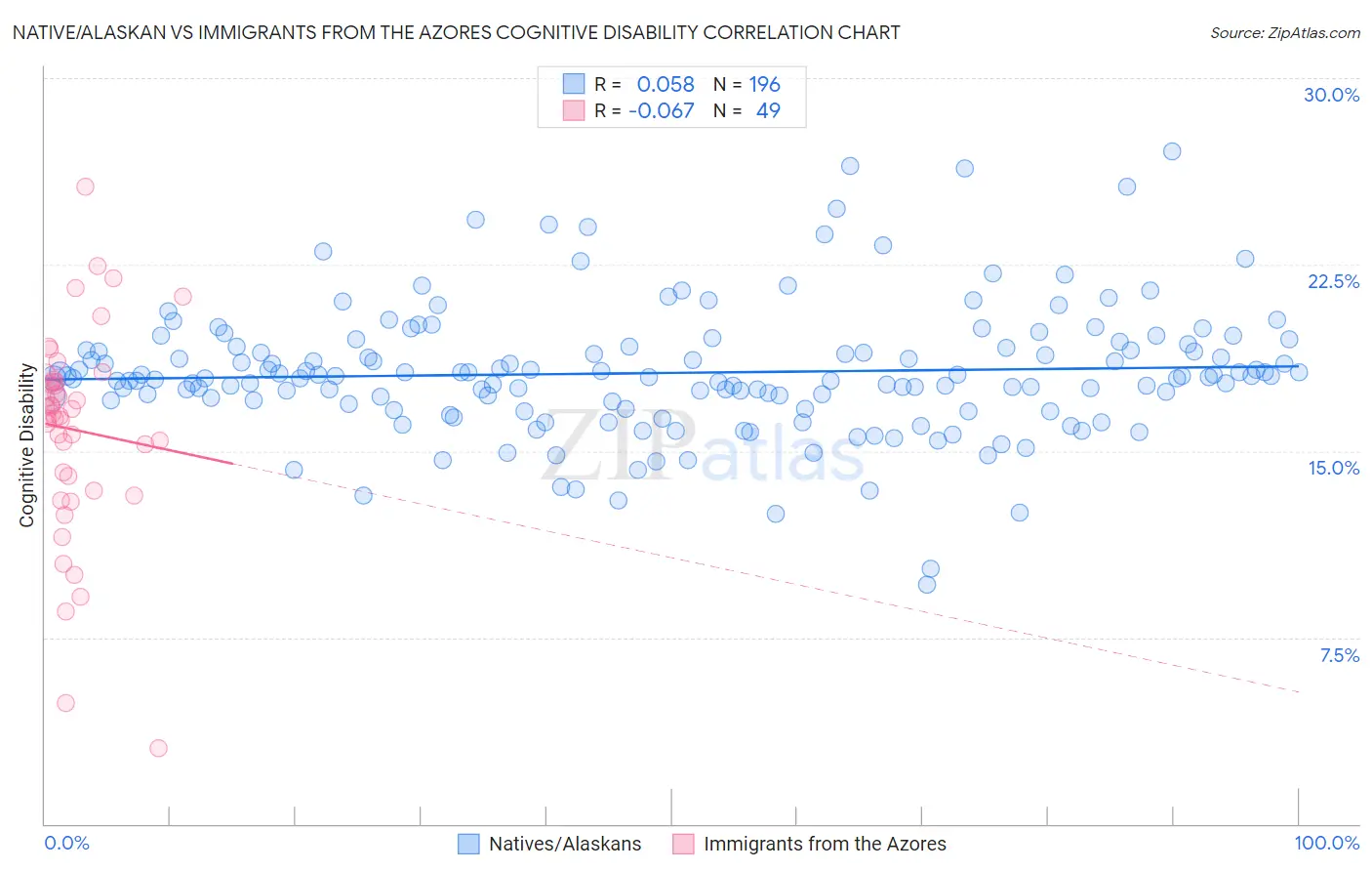 Native/Alaskan vs Immigrants from the Azores Cognitive Disability