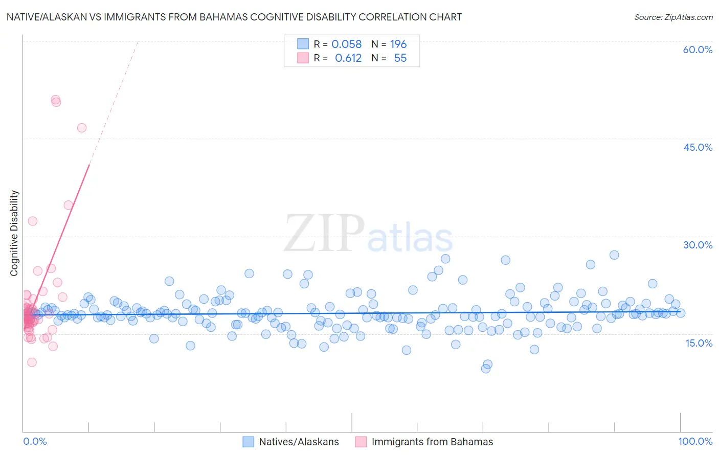Native/Alaskan vs Immigrants from Bahamas Cognitive Disability