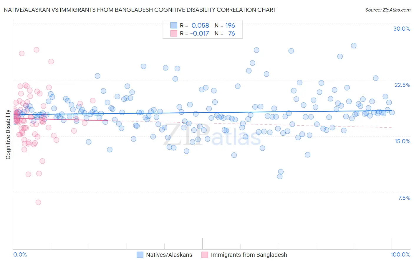Native/Alaskan vs Immigrants from Bangladesh Cognitive Disability