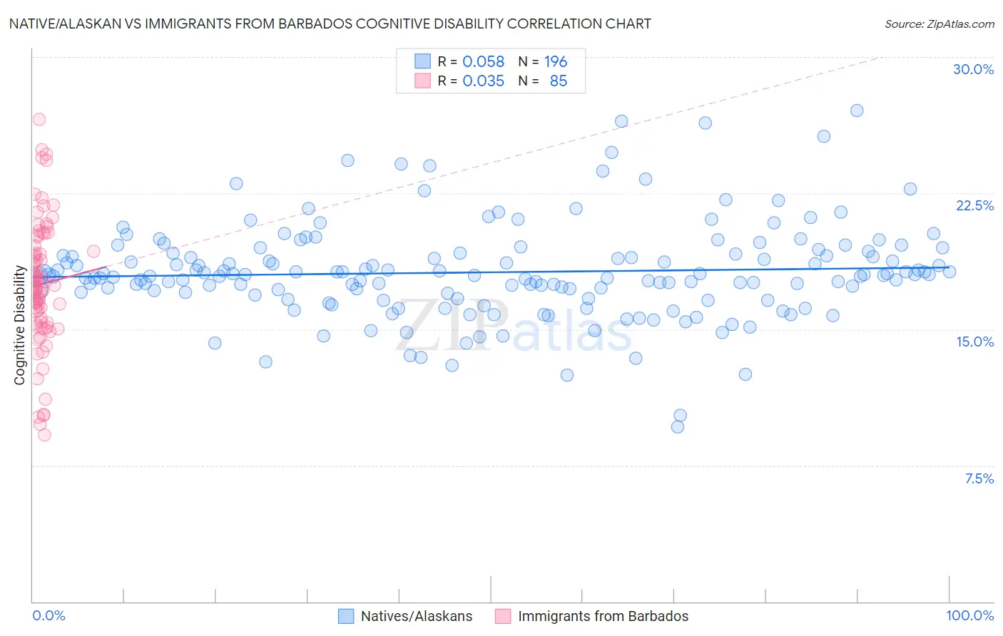 Native/Alaskan vs Immigrants from Barbados Cognitive Disability