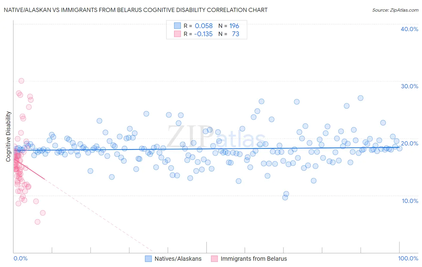 Native/Alaskan vs Immigrants from Belarus Cognitive Disability