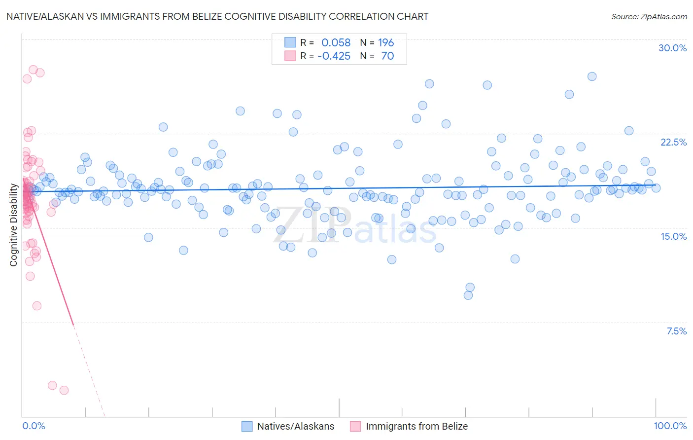 Native/Alaskan vs Immigrants from Belize Cognitive Disability