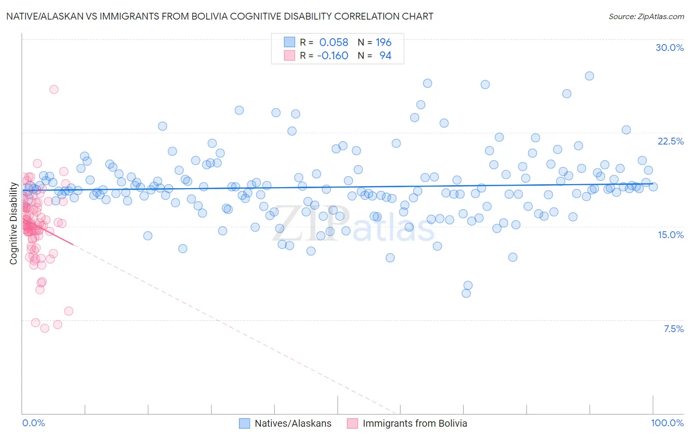 Native/Alaskan vs Immigrants from Bolivia Cognitive Disability