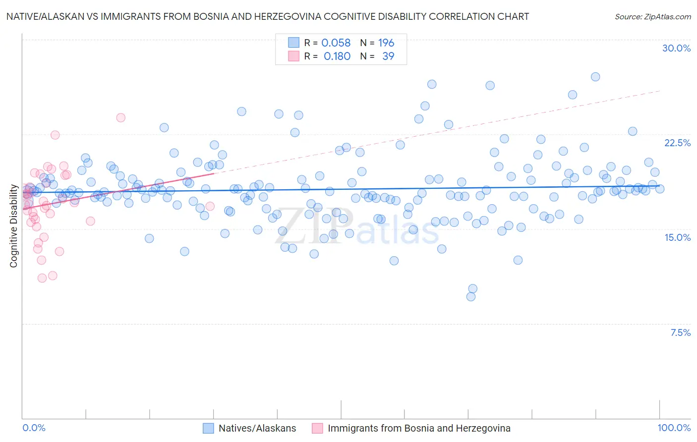 Native/Alaskan vs Immigrants from Bosnia and Herzegovina Cognitive Disability