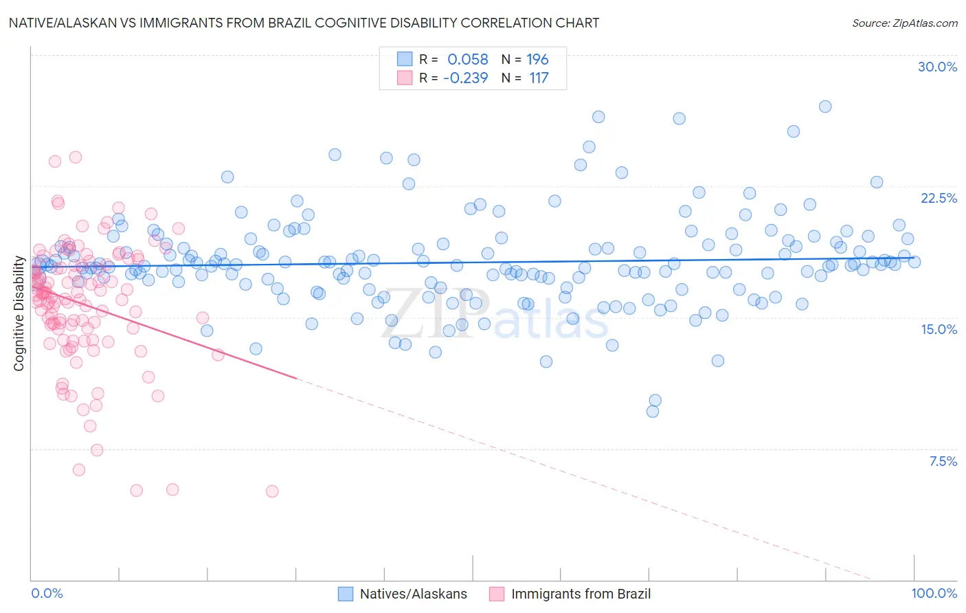 Native/Alaskan vs Immigrants from Brazil Cognitive Disability