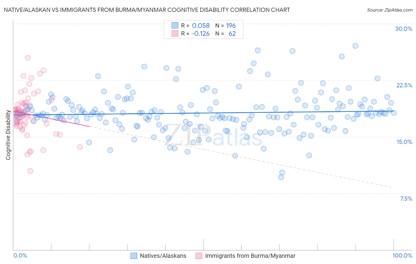 Native/Alaskan vs Immigrants from Burma/Myanmar Cognitive Disability