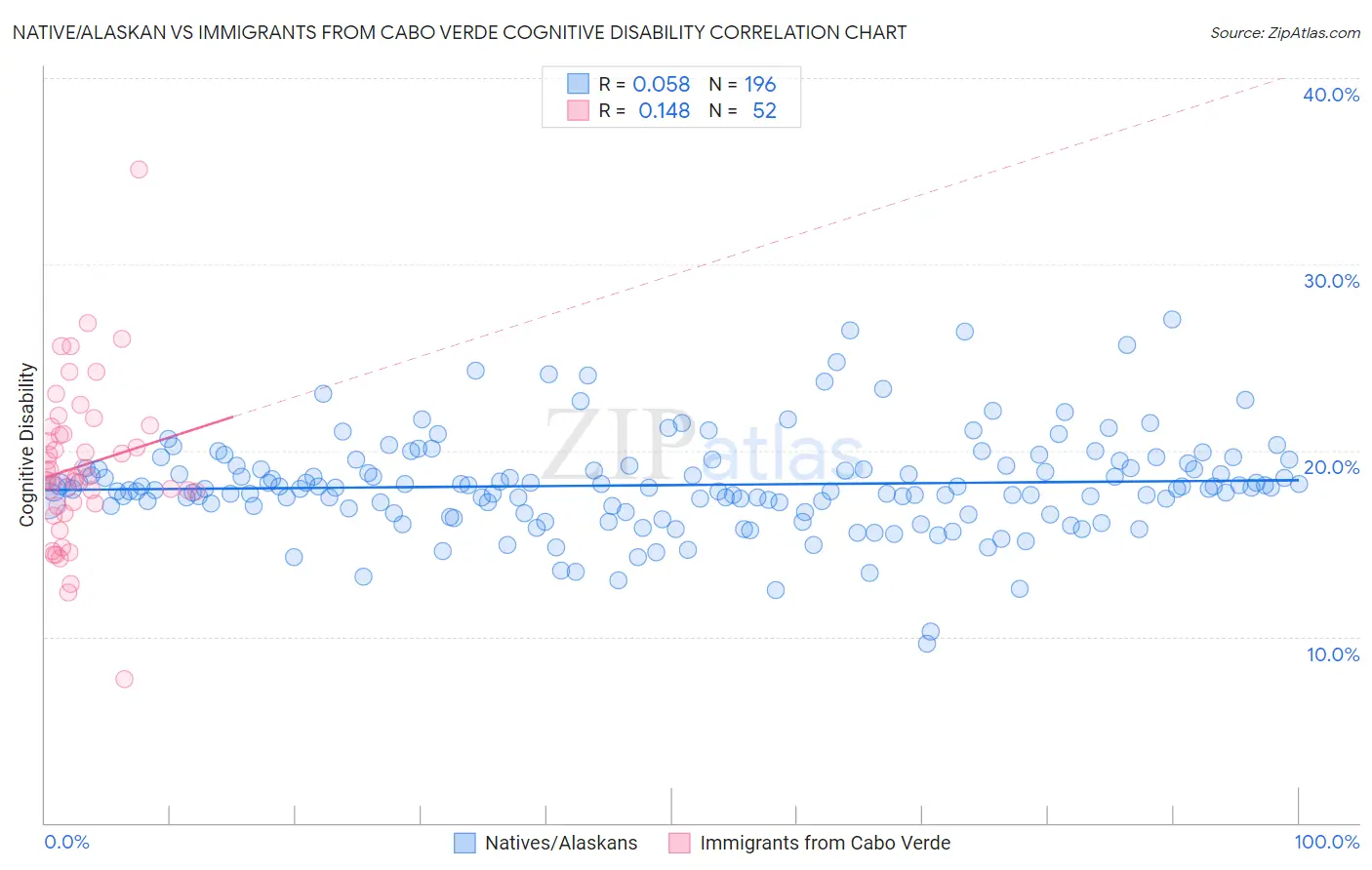 Native/Alaskan vs Immigrants from Cabo Verde Cognitive Disability